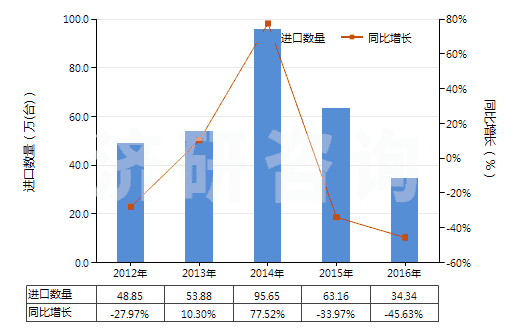 2012-2016年中國(guó)其他回轉(zhuǎn)式葉片泵(HS84136039)進(jìn)口量及增速統(tǒng)計(jì)